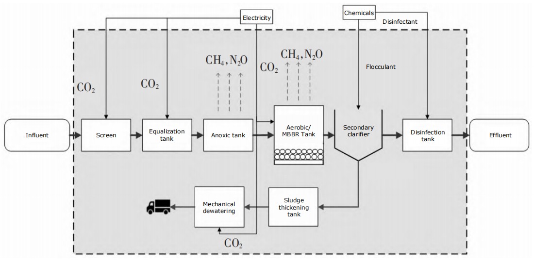 A/O-MBBR process flow diagram and carbon accounting boundary