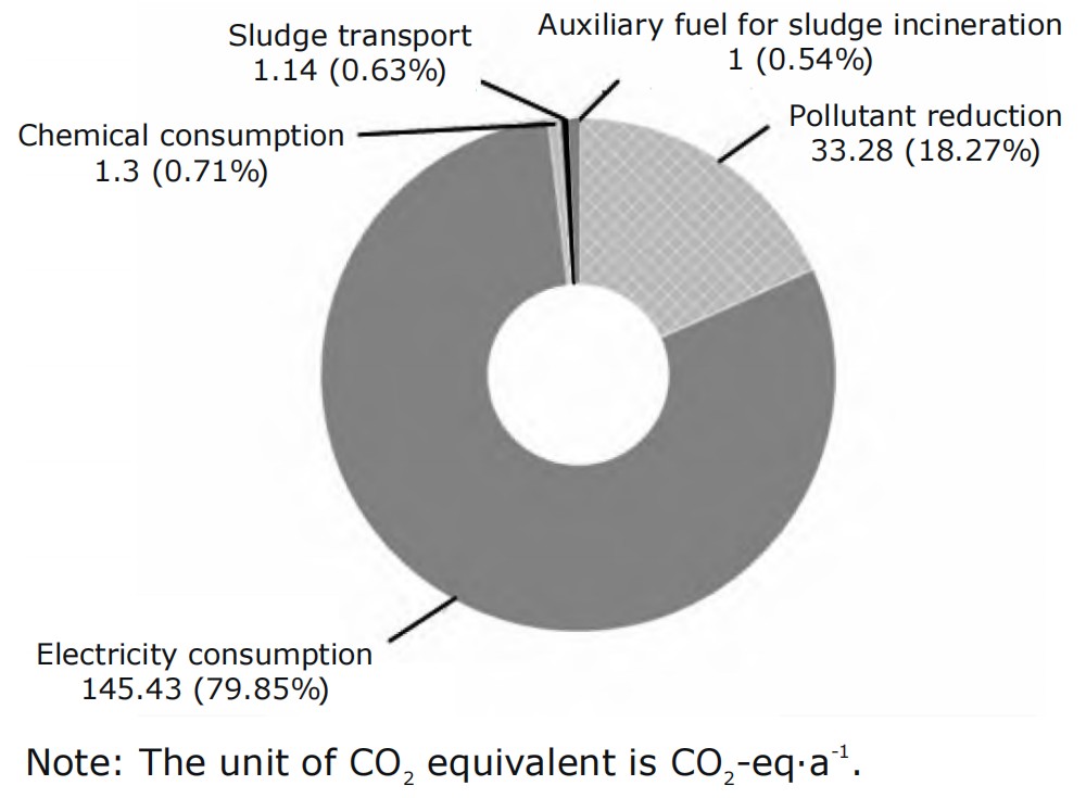 Carbon emission composition breakdown for A/O-MBBR hospital wastewater treatment