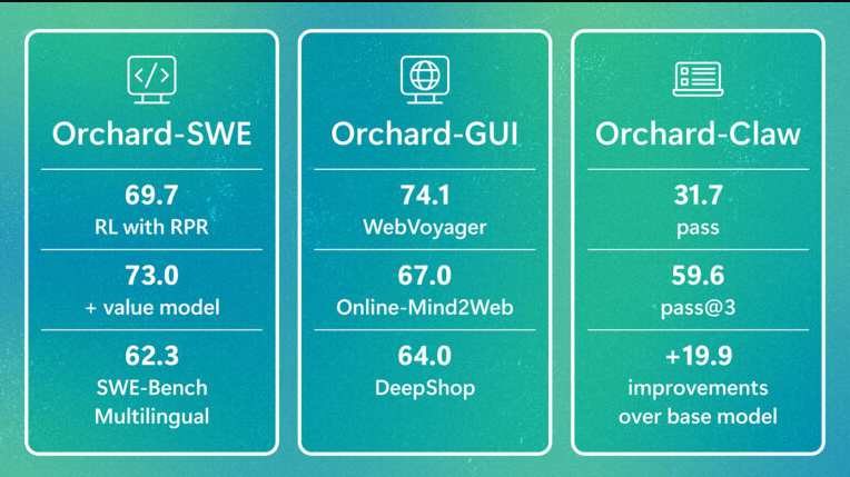 Orchard Benchmark Results