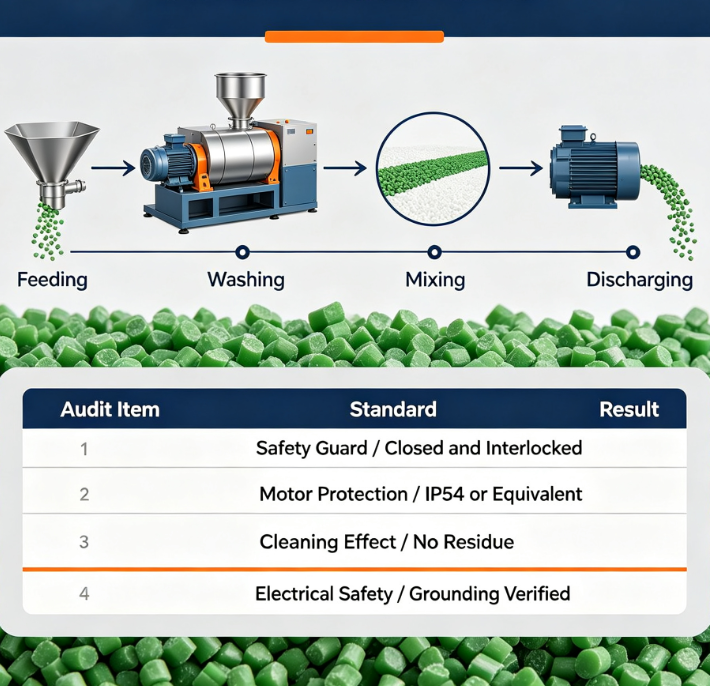 Plastic Washing Mixer Production Standard Audit Points