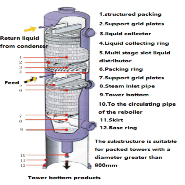 Packed Tower With Liquid Distributors