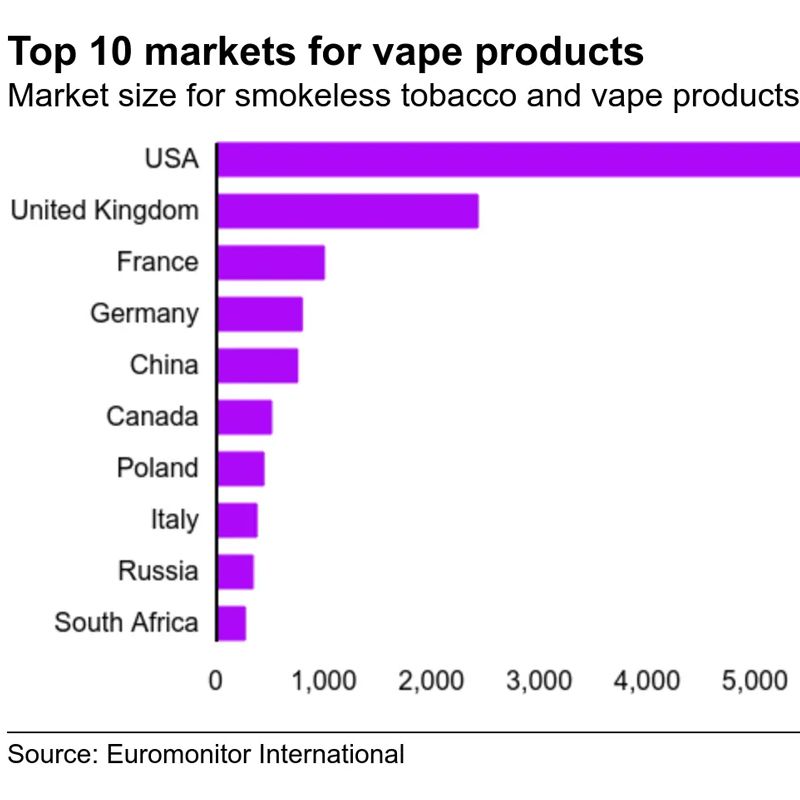 Qual país usa mais cigarros eletrônicos?