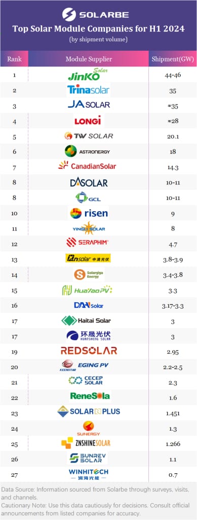 Top PV module suppliers by shipment in H1 2024.jpg