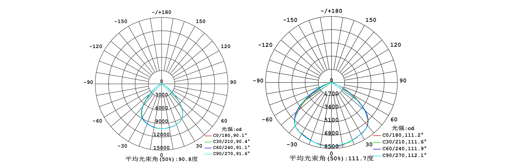 Ceramic Substrate COB SMT light source explosion proof light3 distribution curve