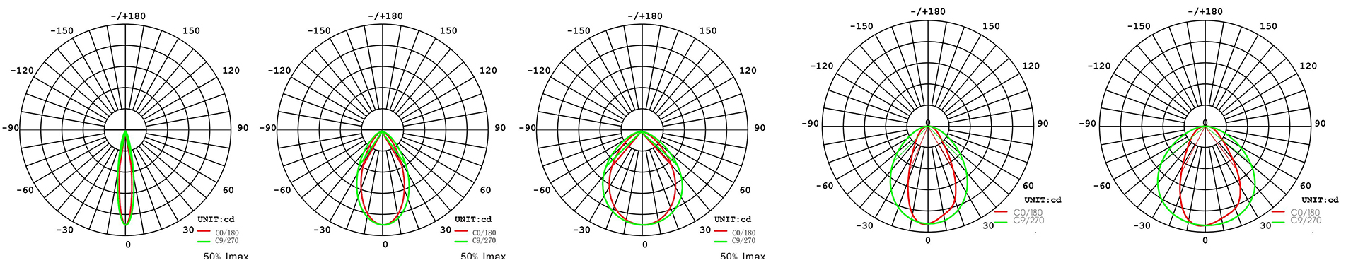 Ceramic Substrate COB SMT light source high bay light2 distribution curve