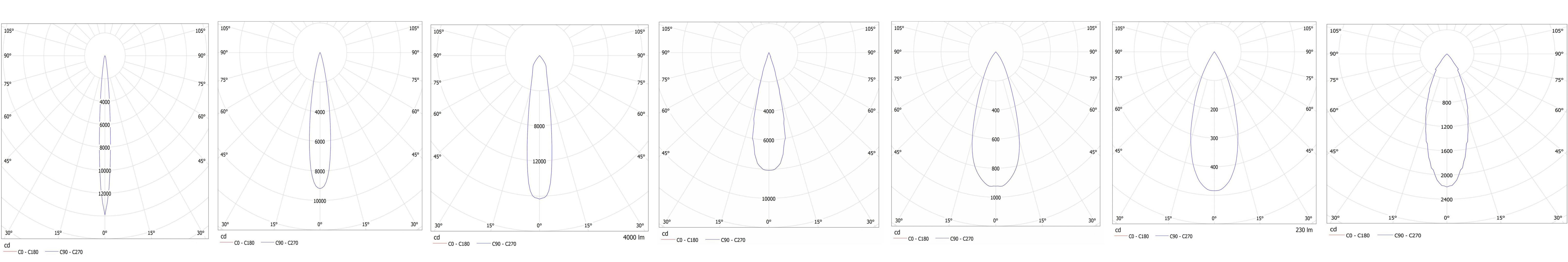 Ceramic Substrate COB SMT light source spot light1 distribution curve