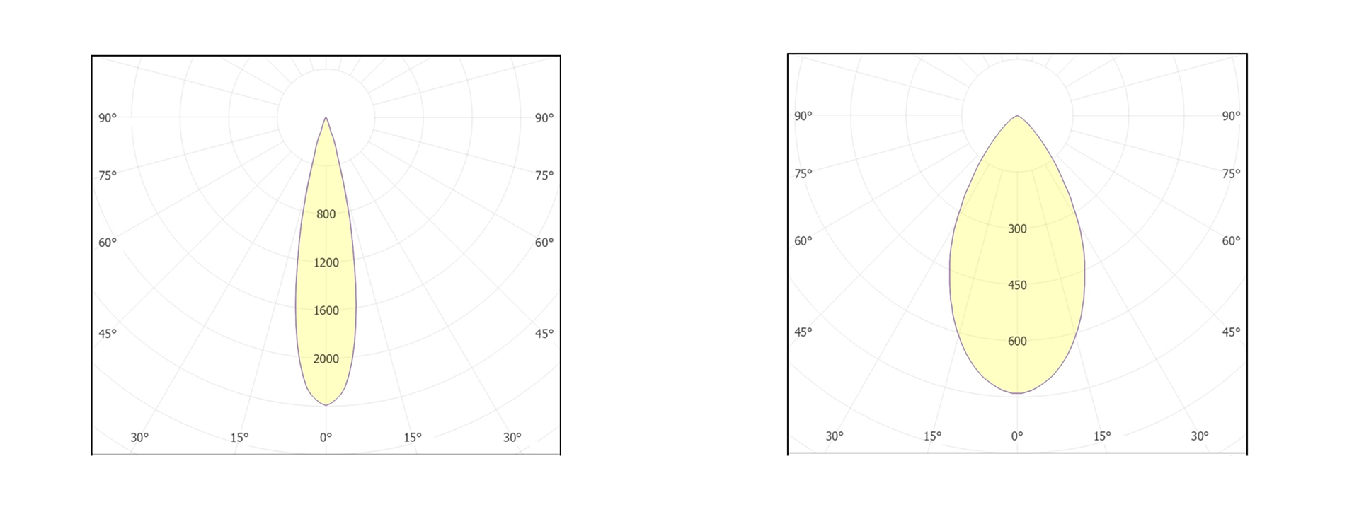 Deep Anti-glare Recessed Downlight distribution curve