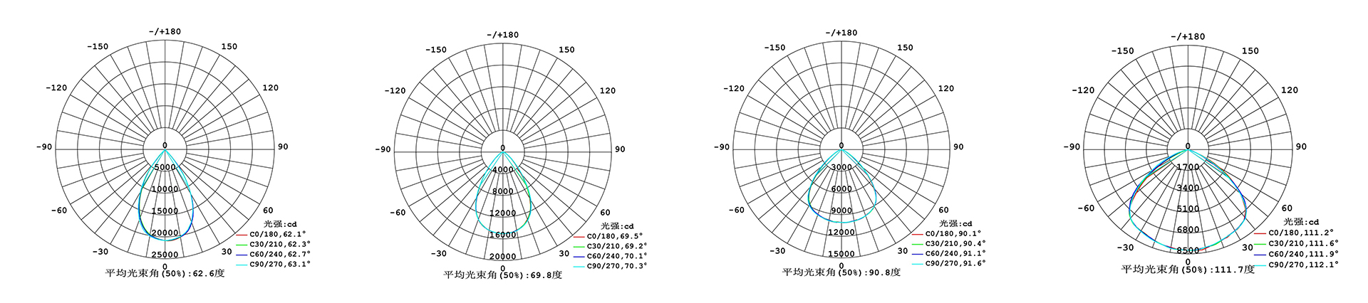 Explosion-proof Lamp 3 Distribution Curve