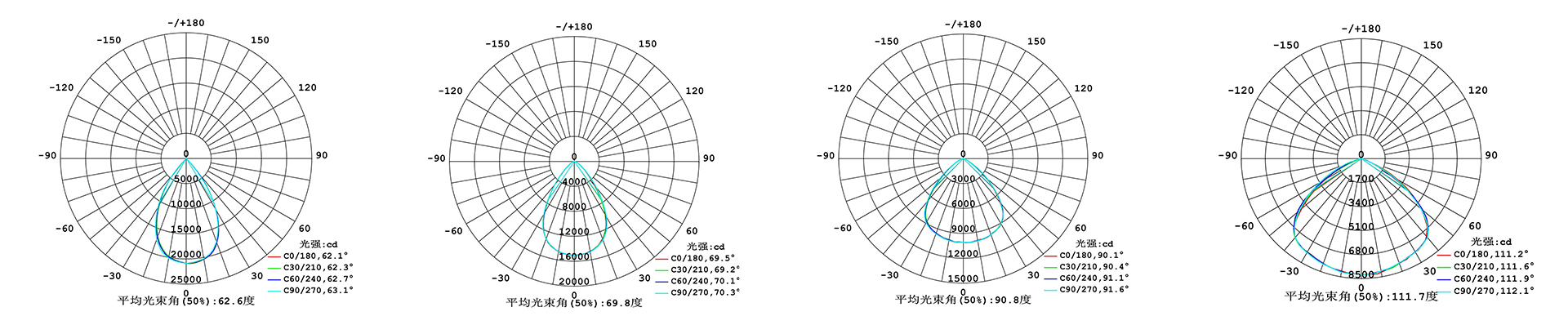 Flameproof Type Explosion-proof Lamp 2 Distribution Curve