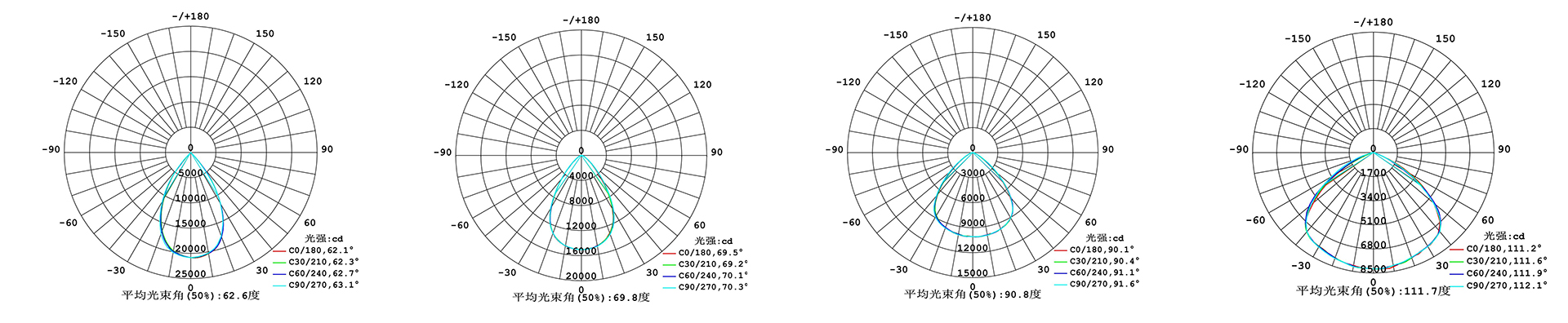 Flameproof Type Explosion-proof light distribution curve