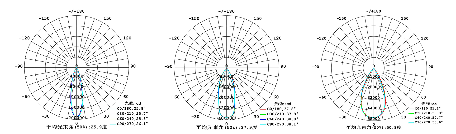 High Power COB Spot Light 2 distribution curve