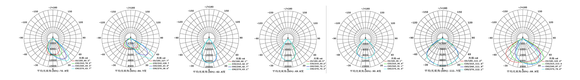 High Power COB Spot Light 4 distribution curve