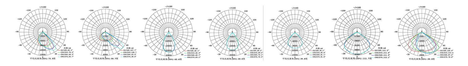 High Power COB Spot Light 7distribution curve