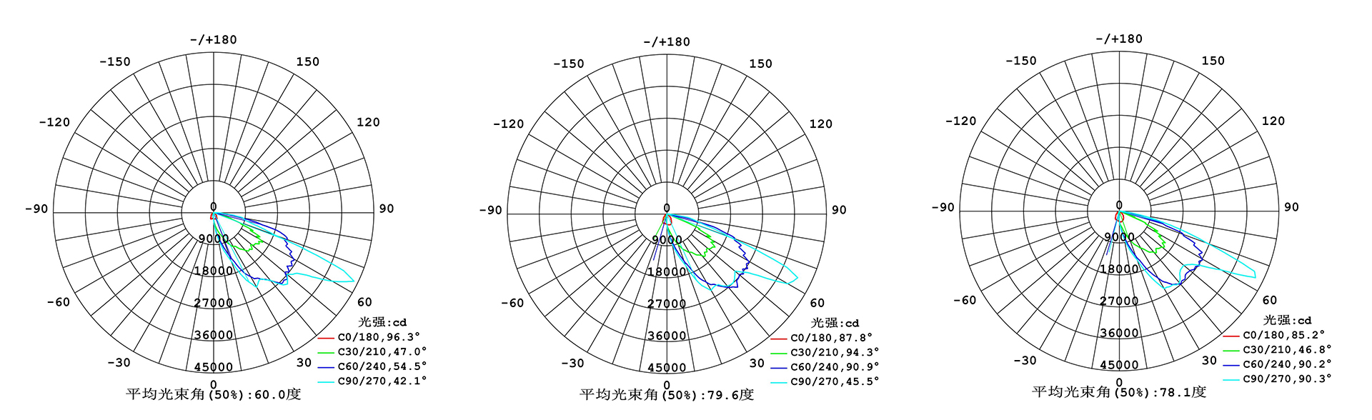 High Power COB Spot Light distribution curve