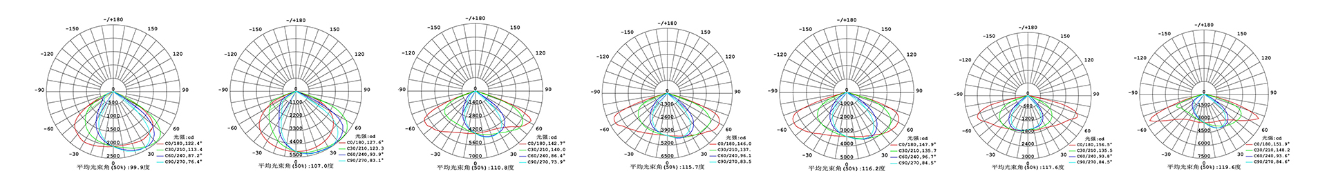 Low Glare Road Lighting 1 Distribution Curve