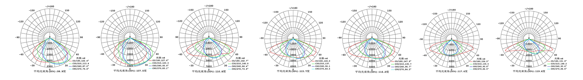 Low Glare Road Lighting 2 Distribution Curve