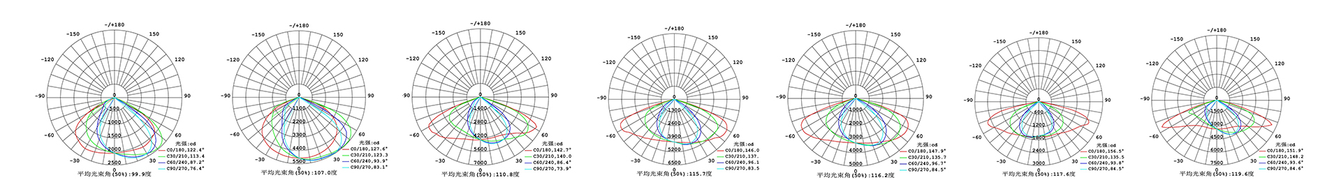 Low Glare Road Lighting 4Distribution Curve