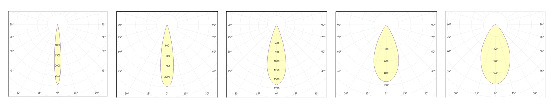 Low Glare Surface Mounted Downlight Distribution Curve