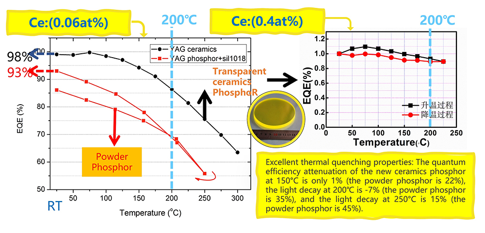 New Ceramics Phosphor Advantages (2)