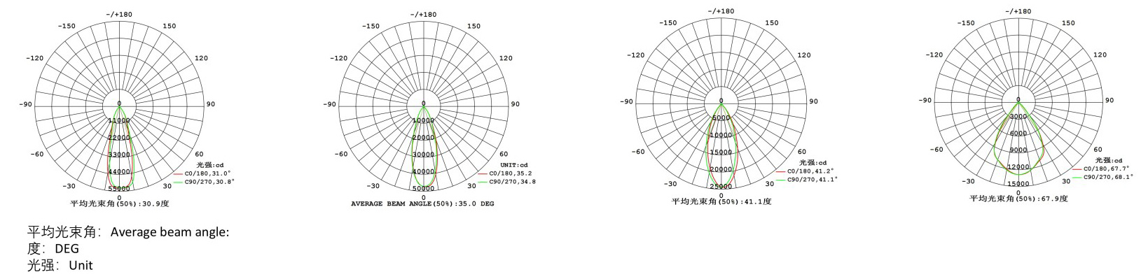 Ultra-high-power Deep Anti-glare Embedded Downlight distribution curve