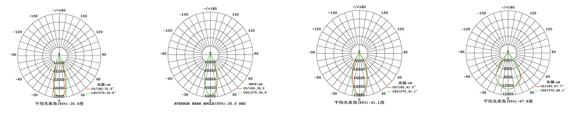 Ultra-high-power Deep Anti-glare Surface Mounted Downlight distribution curve