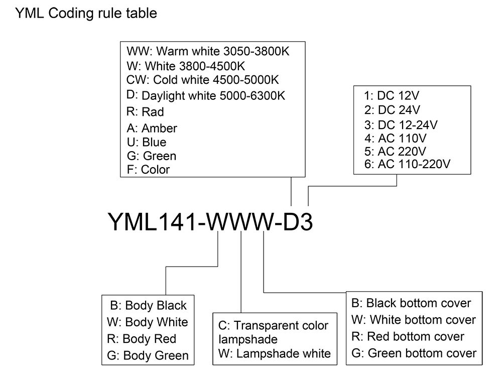 Coding (3)fth