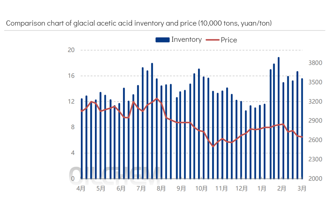 Comparison chart of glacial acetic acid inventory and price.jpg