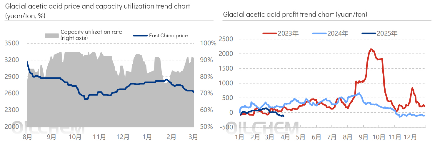 Glacial acetic acid profit trend chart.jpg