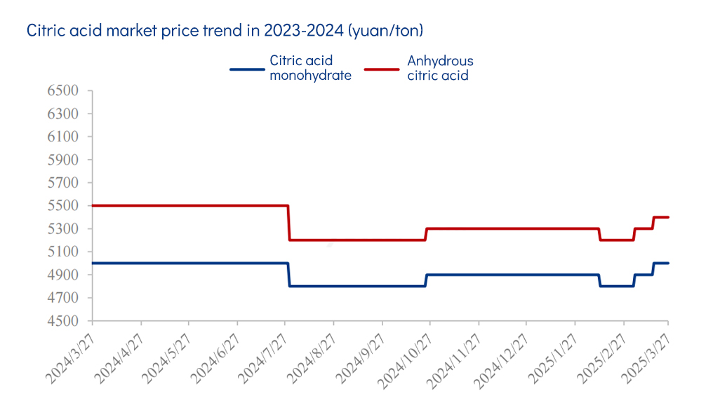 Citric acid market price trend in 2023-2024.jpg
