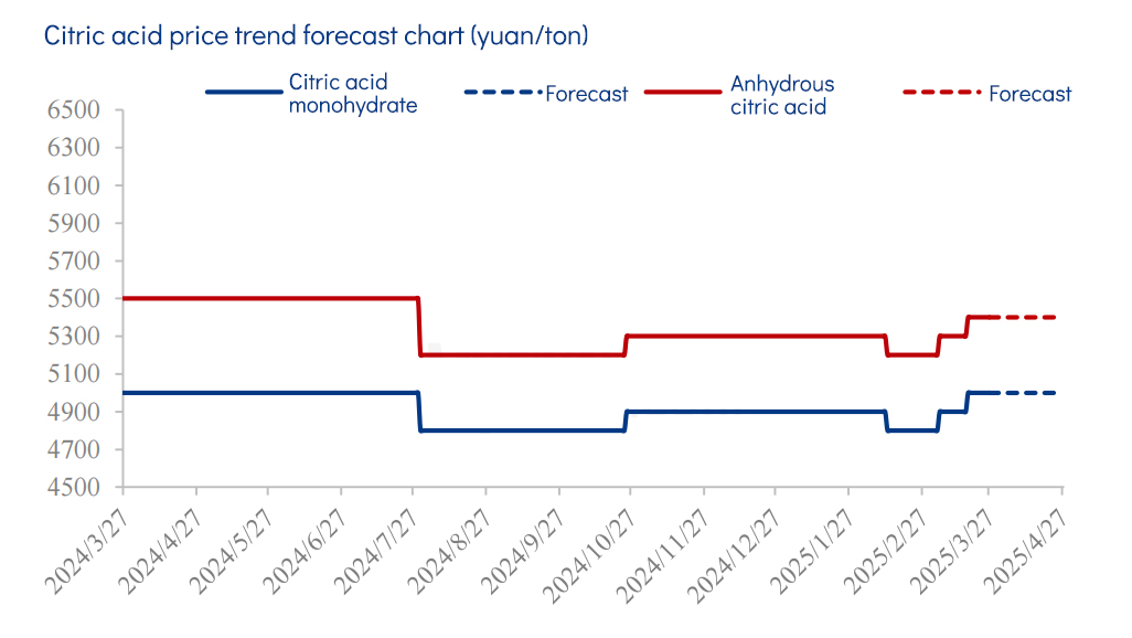 Citric acid price trend forecast chart.jpg