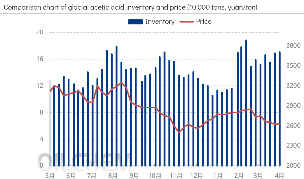 Comparison chart of glacial acetic acid inventory and price.jpg