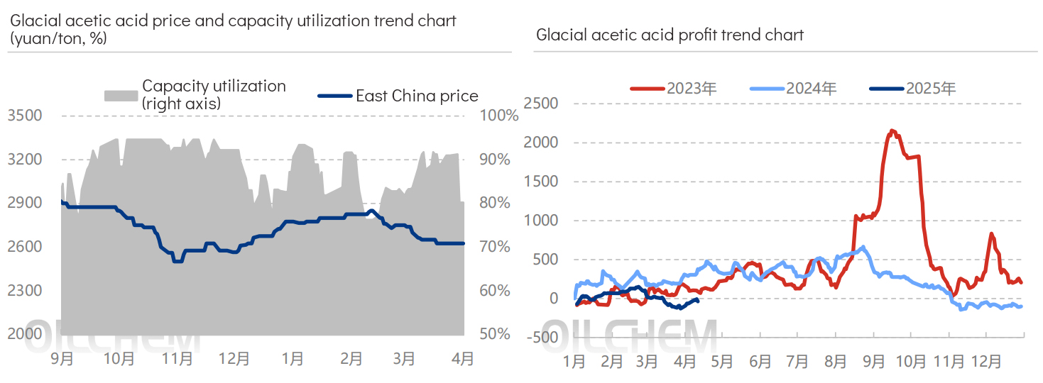 Glacial acetic acid profit trend chart.jpg