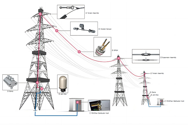 OPGW 케이블 솔루션