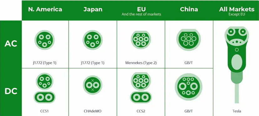 Connector types for AC EV charging around the world