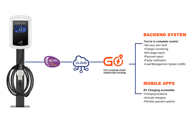 How to establish a connection between commercial charging stations and operation management platforms?