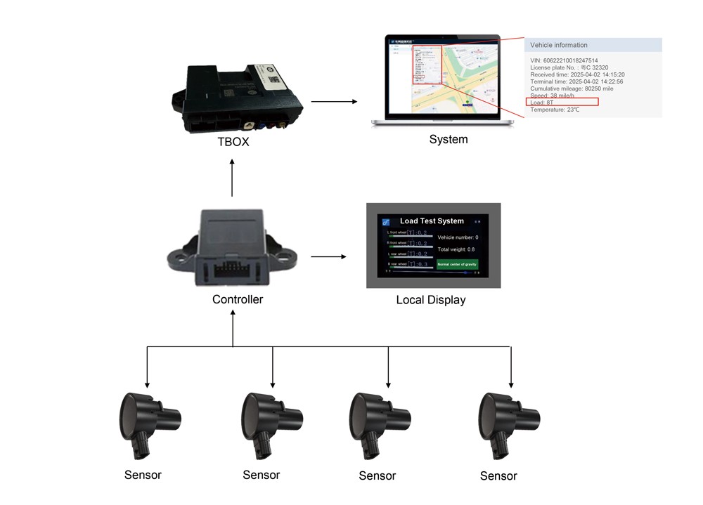 Ultrasonic-Load-carrying-Detection