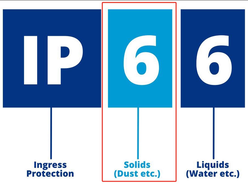 ip အဆင့်သတ်မှတ်ချက်များ