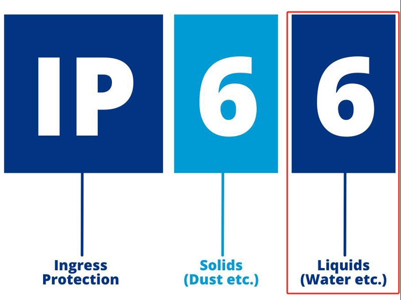 ip အဆင့်သတ်မှတ်ချက်များ