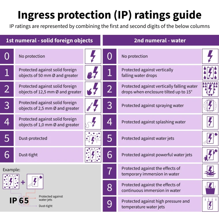 Protéksi Ingress (IP) rating
