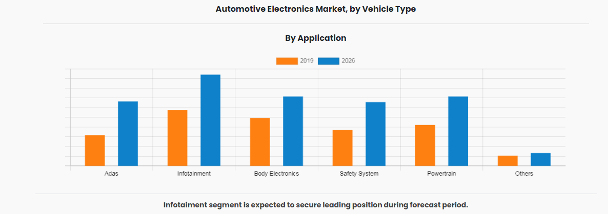 Automotive Electronics Market