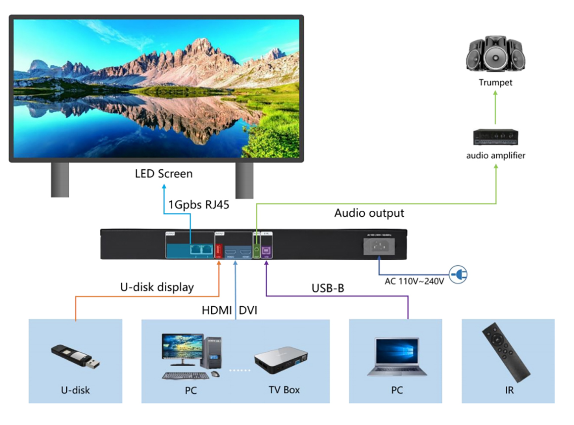 Светодиодный Дисплейный Модуль Видеопроцессор HD-VP210C  (6)6pa