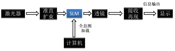 Research on Quality Enhancement Techniques for Computational Holographic Reproductioncd7