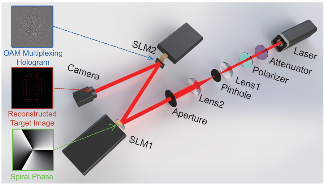 Design and experimental research of orbitalangular momentum multiplexing holographybased on optical diffraction neural network