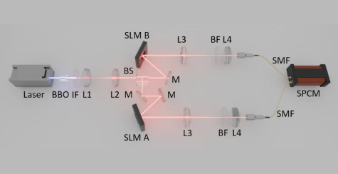 Cabello non-locality principle and experimental test of High dimensional setup system