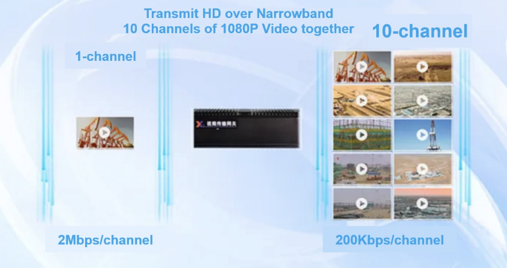 Video Transmission Gateway: Deliver 10× More 1080P HD Streams Over Narrowband