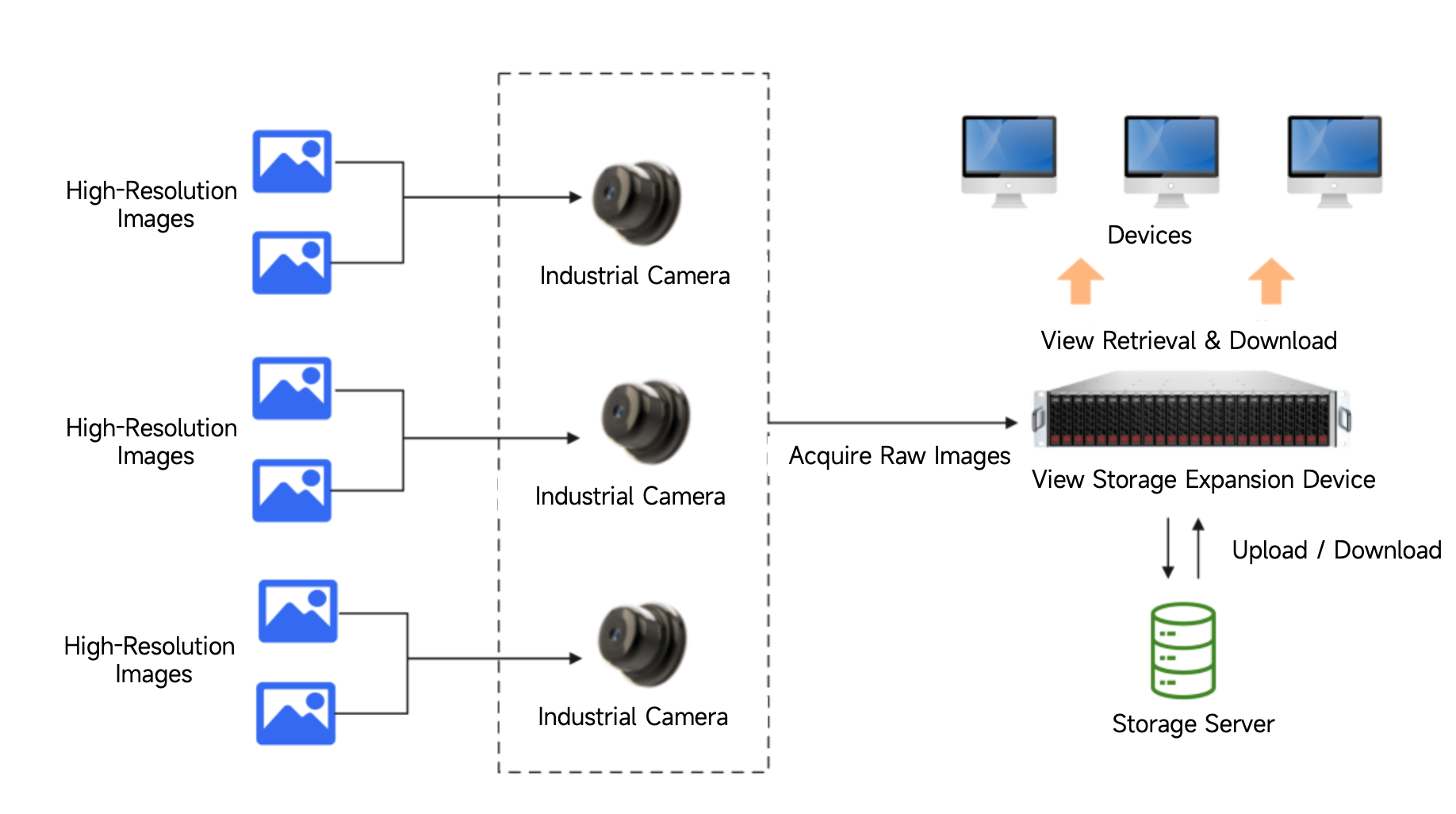 Industrial Image Low-Cost Storage Solution: Reduce Storage Costs by Up to 50% and Retain Data for Up to 20 Years