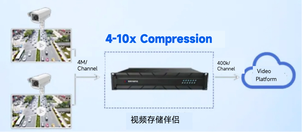 O companheiro de armazenamento de vídeo: de 30 a 90 dias — armazene mais, mantenha a qualidade intacta