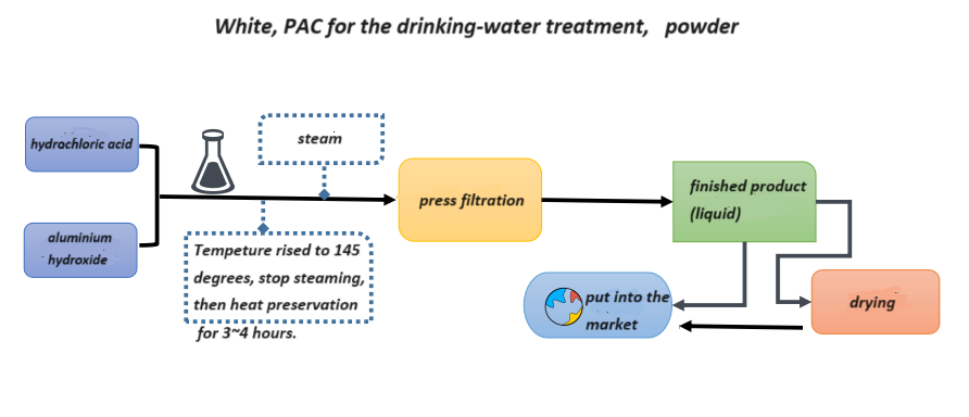 Poly Aluminum Chloride for Drinking Water Treatment