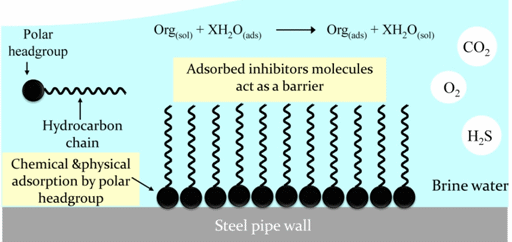 Adsorption Film Adsorption Film