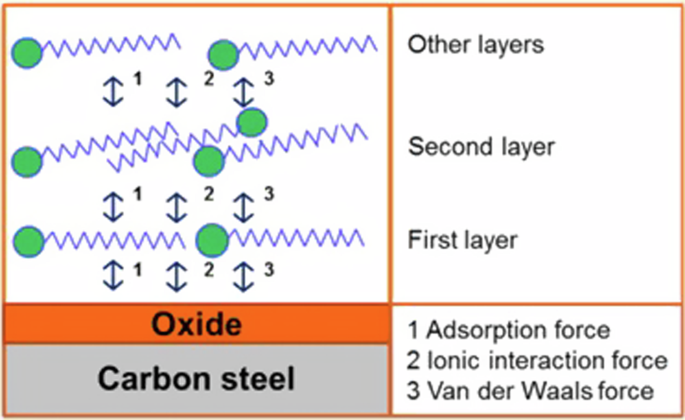 Adsorption Film machanism of corrosion inhibitors.png
